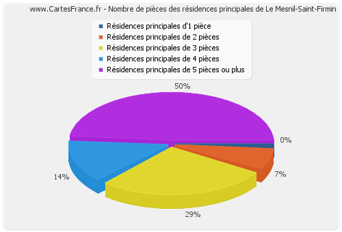 Nombre de pièces des résidences principales de Le Mesnil-Saint-Firmin